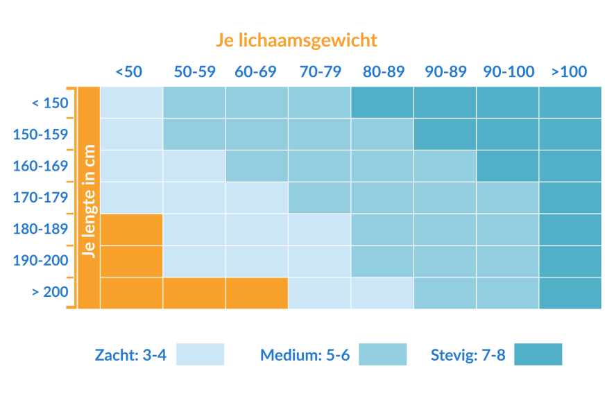 Hardheidsgraad per lichaamsgewicht